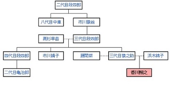 香川照之　家系図.jpg